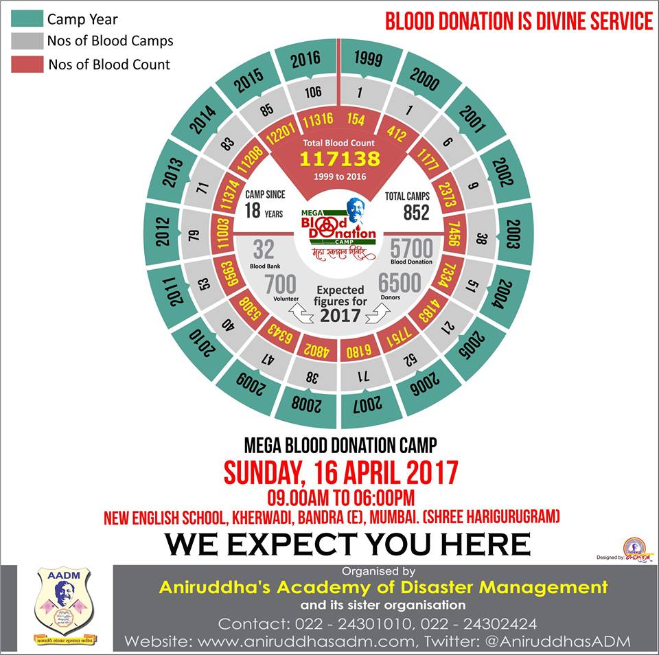 mega Blood Donation camp overview since 1999-Aniruddha Foundation